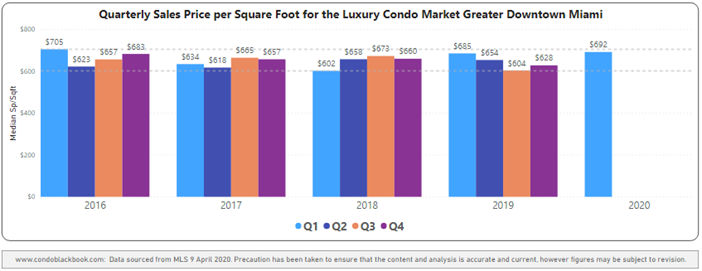 Greater Downtown Quarterly Price per Sq. Ft. 2016-2020 - Fig. 3