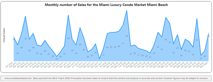 Miami Beach Monthly Sales from Jan. 2016 to Mar. 2020 - Fig. 2.2