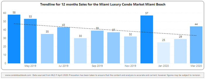 Miami Beach 12-Month Sales with Trendline - Fig. 2.3