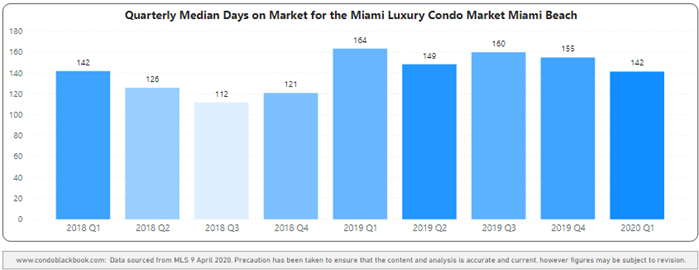 Miami Beach Quarterly Days on Market 2018-2020 Heatmap – Fig. 4