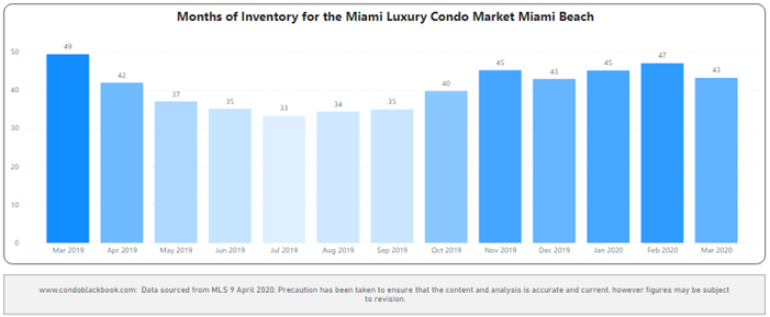 Miami Beach Months of Inventory from Mar. 2017 to Mar. 2020 - Fig. 5