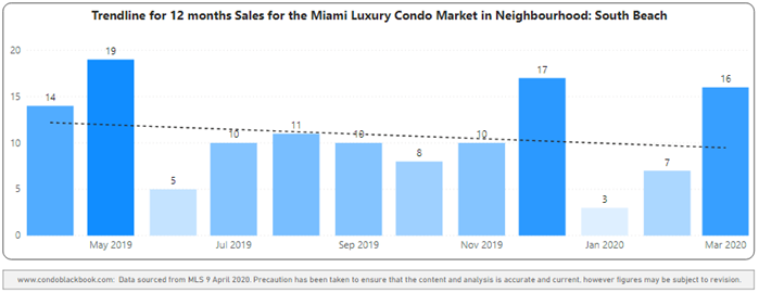 South Beach 12-Month Sales with Trendline - Fig. 7.2
