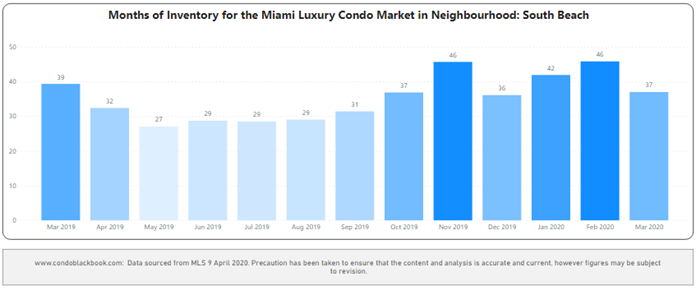 South Beach Months of Inventory from Mar. 2019 to Mar. 2020 - Fig. 10