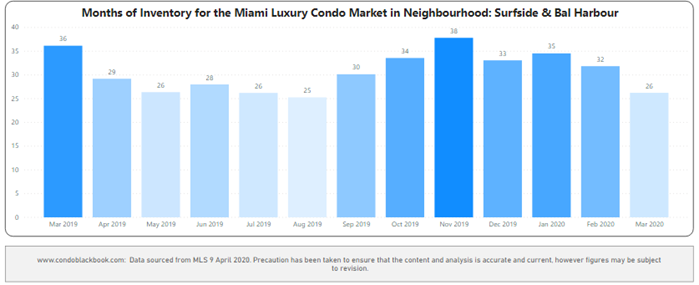 Surfside & Bal Harbour Months of Inventory from Mar. 2019 to Mar. 2020 - Fig. 20