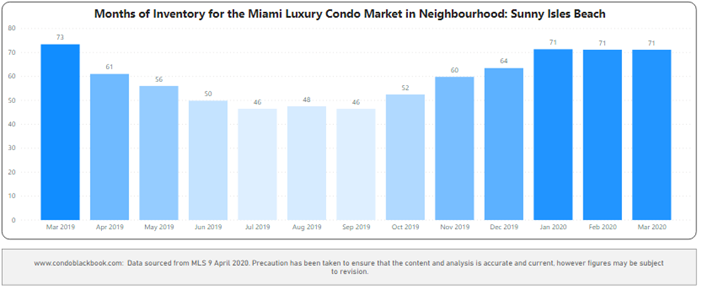 Sunny Isles Beach Months of Inventory from Mar. 2019 to Mar. 2020 - Fig. 25