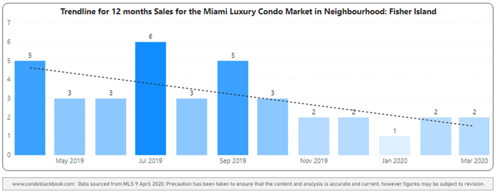 Fisher Island 12-Month Sales with Trendline - Fig. 27.2