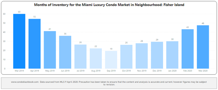 Fisher Island Months of Inventory from Mar. 2019 to Mar. 2020 - Fig. 30
