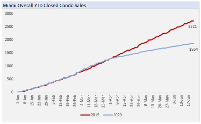 Miami Overall YTD Closed Condo Sales