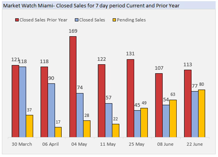 Market Watch Miami - Closed Sales for 7 day Period. Current and Prior Year