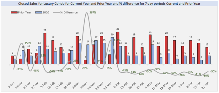 Closed Sales for Luxury Condo for Current Year and Prior Year and % Difference for 7 day Periods. Current and Prior Year