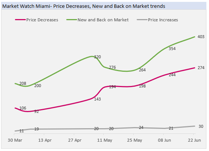 Market Watch Miami: Price Decreases, New and Back on the Market Trends