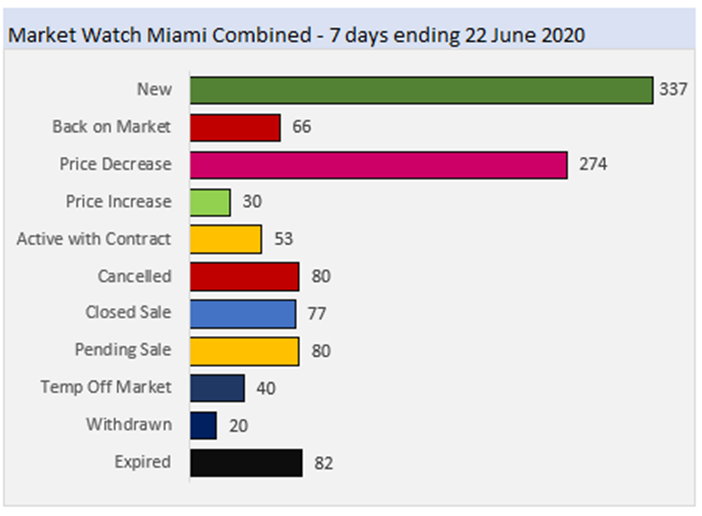 Market Watch Miami Combined - 7 Days Ending 22 June 2020
