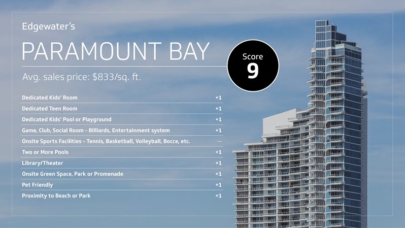 Paramount Bay - Family Score (9)