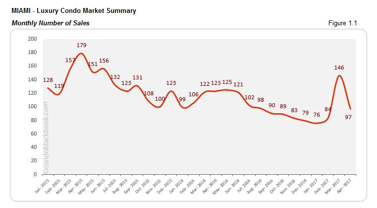 MIAMI - Luxury  Condo Market Summary Monthly Number of Sales