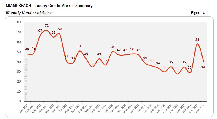 MIAMI BEACH - Luxury Condo Market Summary Monthly Number of Sales