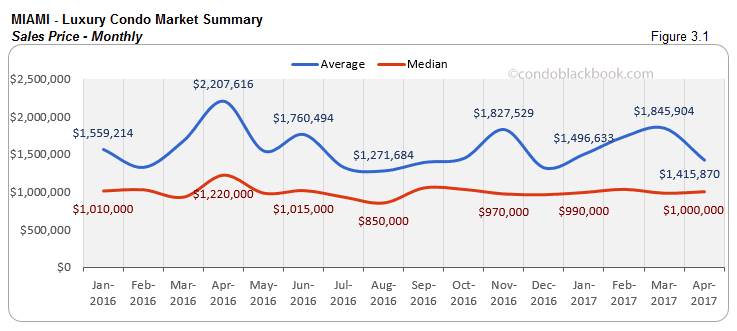 MIAMI - Luxury Condo Market Summary Sales Price - Monthly