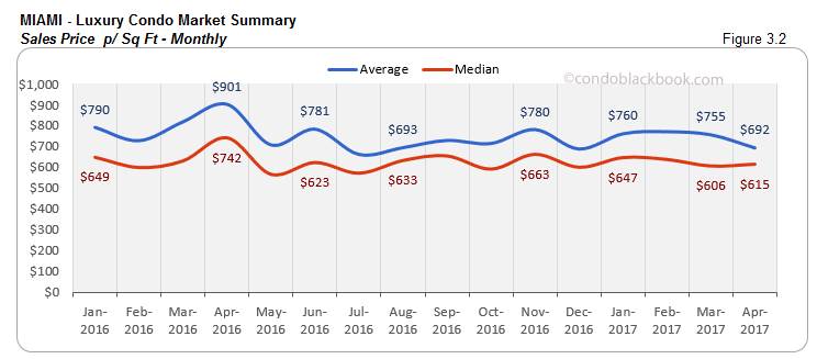 MIAMI - Luxury Condo Market Summary Sales Price p/Sq Ft - Monthly