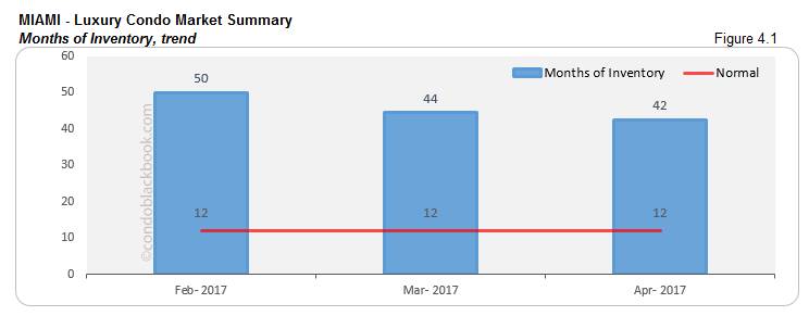 MIAMI - Luxury Condo Market Summary Months of Inventory, trend