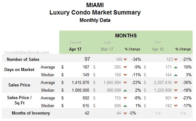 MIAMI Luxury Condo Market Summary Monthly Date
