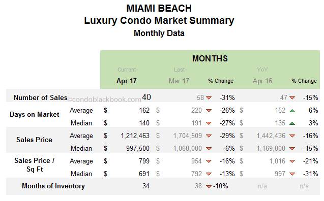 MIAMI BEACH Luxury Condo Market Summary Monthly Data