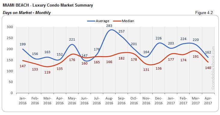 MIAMI BEACH - Luxury Condo Market Summary Days on Market - Monthly