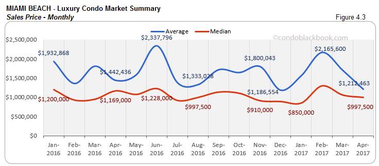 MIAMI BEACH - Luxury Condo Market Summary Sales Price - Monthly