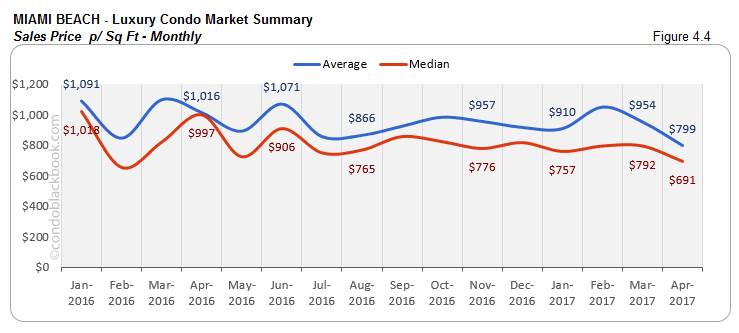 MIAMI BEACH - Luxury Condo Market Summary Sales Price p/Sq Ft - Monthly