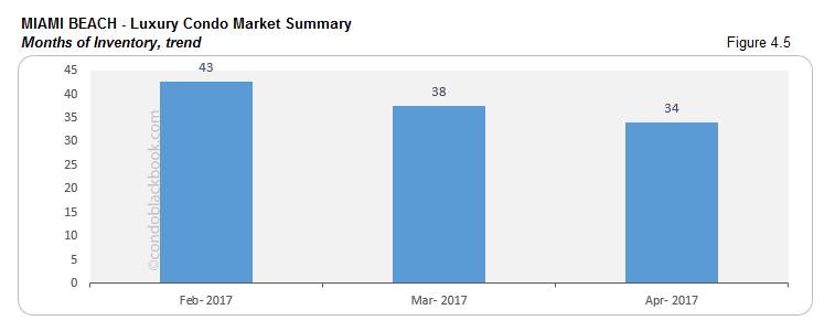 MIAMI BEACH - Luxury Condo Market Summary Months of Inventory, trend