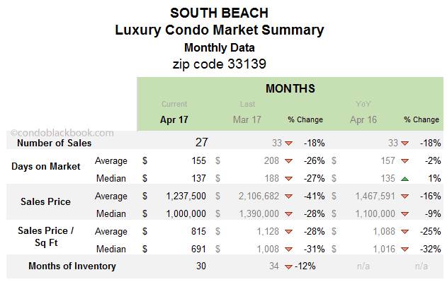 SOUTH BEACH Luxury Condo Market Summary Monthly date 