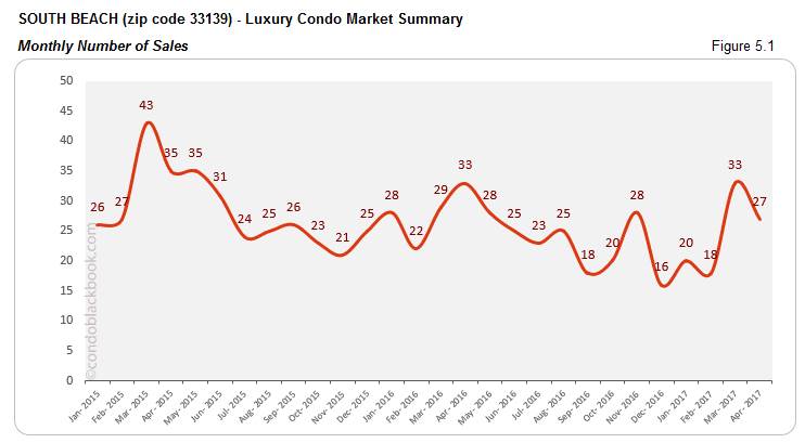 SOUTH BEACH (zip code 33139) - Luxury Condo Market Summary Monthly Number of Sales