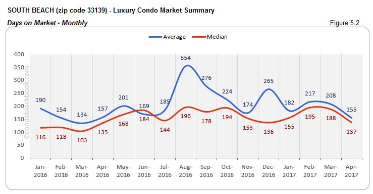 SOUTH BEACH (zip code 33139) - Luxury Condo Market Summary Days on Market - Monthly