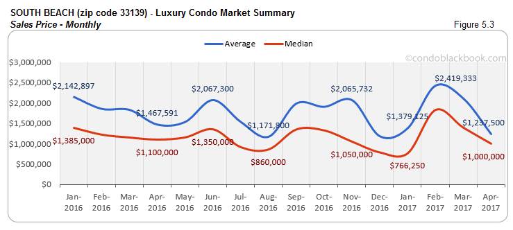 SOUTH BEACH (zip code 33139) - Luxury Condo Market Summary Sales Price - Monthly