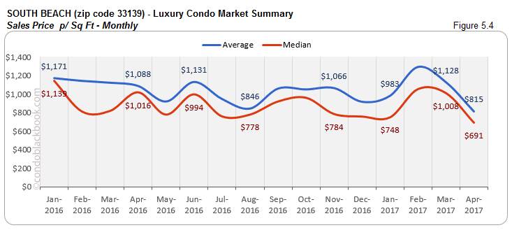 SOUTH BEACH (zip code 33139) - Luxury Condo Market Summary Sales Price p/Sq Ft - Monthly