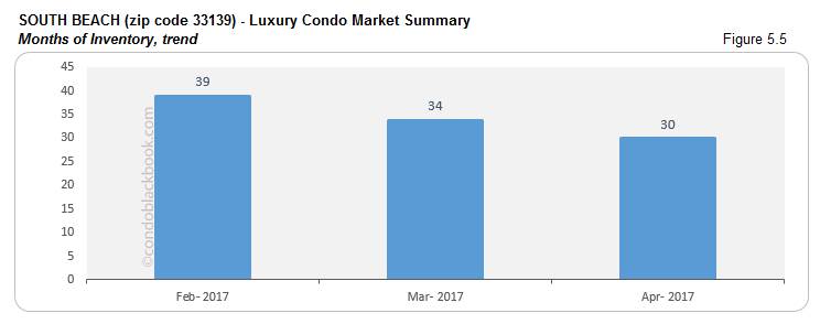 SOUTH BEACH (zip code 33139) - Luxury Condo Market Summary Months of Inventory, trend