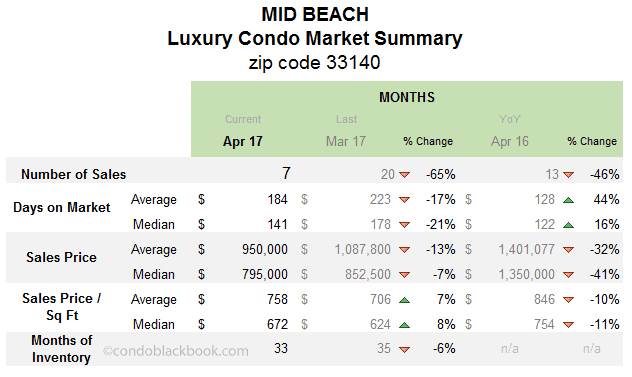 MID BEACH Luxury Condo Market Summary