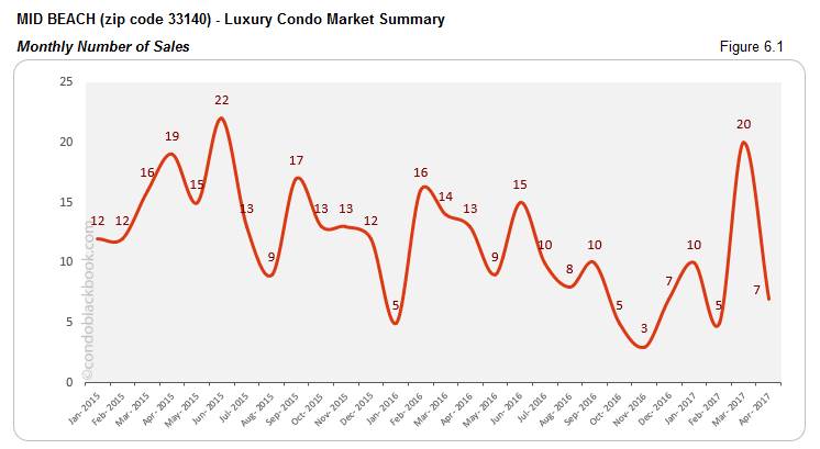 MID BEACH (zip code 33140)- Luxury Condo Market Summary Monthly Number of Sales