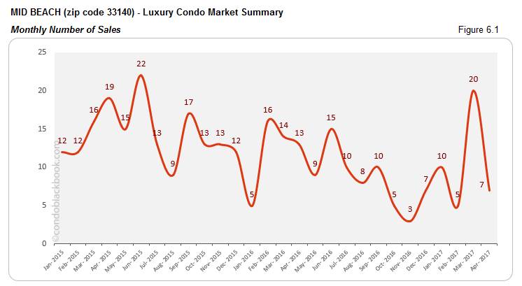 MID BEACH (zip code 33140)- Luxury Condo Market Summary Monthly Number of Sales