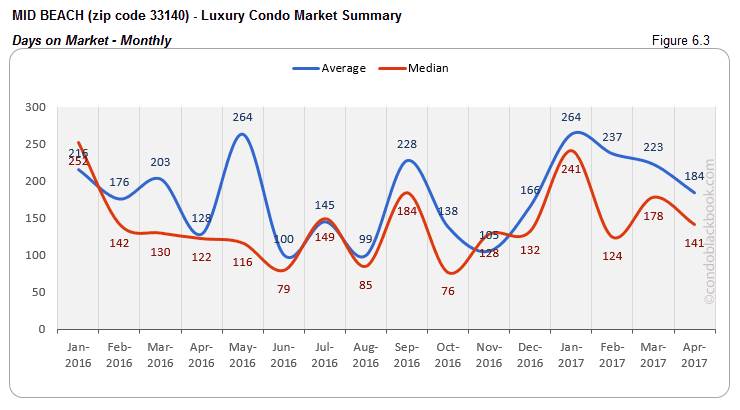 MID BEACH (zip code 33140) - Luxury Condo Market Summary Days on Market - Monthly