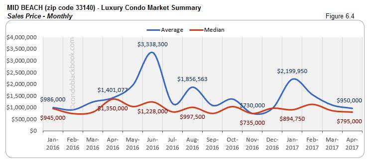 MID BEACH (zip code 33140) - Luxury Condo Market Summary Sales Price -  Monthly