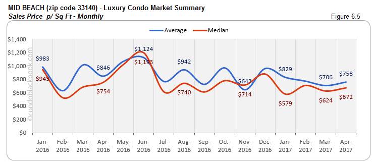 MID BEACH (zip code 33140) - Luxury Condo Market Summary Sales Price p/Sq Ft - Monthly