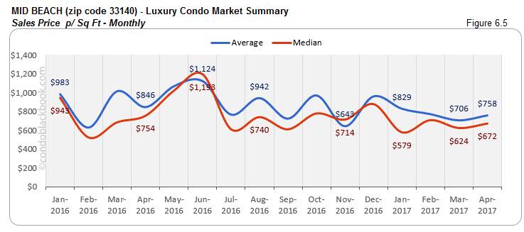 MID BEACH (zip code 33140) - Luxury Condo Market Summary Sales Price p/Sq Ft - Monthly