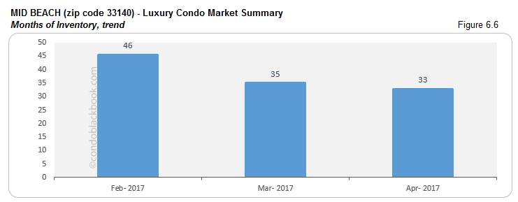 MID BEACH (zip code 33140) - Luxury Condo Market Summary Months of Inventory, trend