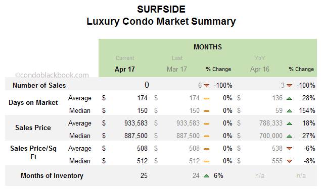 SURFSIDE Luxury Condo Market Summary