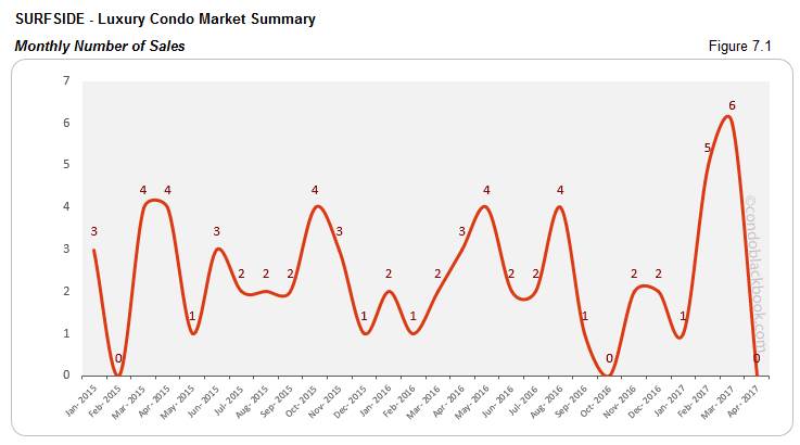 SURFSIDE - Luxury Condo Market Summary Monthly Number of Sales