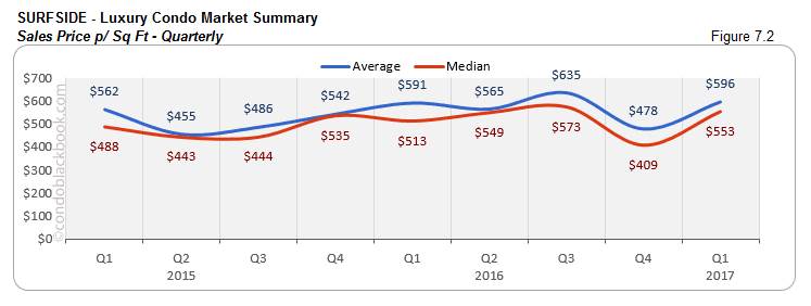 SURFSIDE - Luxury Condo Market Summary Sales Price p/Sq Ft - Quarterly