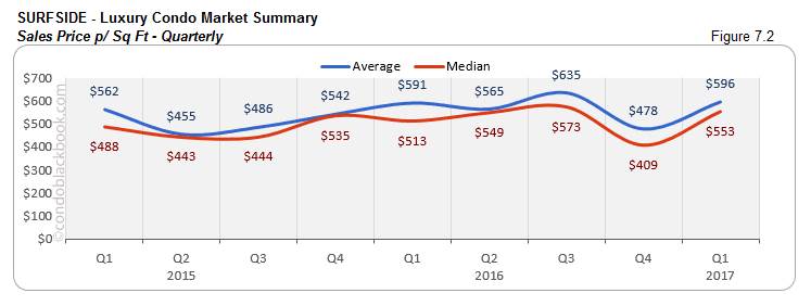 SURFSIDE - Luxury Condo Market Summary Sales Price p/Sq Ft - Quarterly