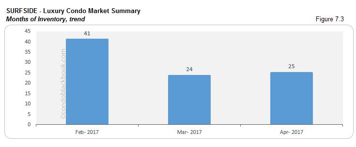 SURFSIDE - Luxury Condo Summary Months of Inventory, trend