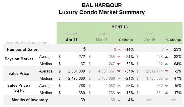 BAL HARBOUR Luxury Condo Market Summary