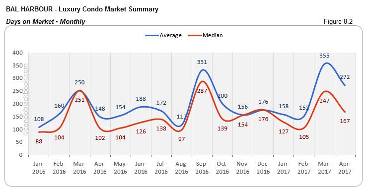 BAL  HARBOUR - Luxury Condo Market Summary Days on Market - Monthly