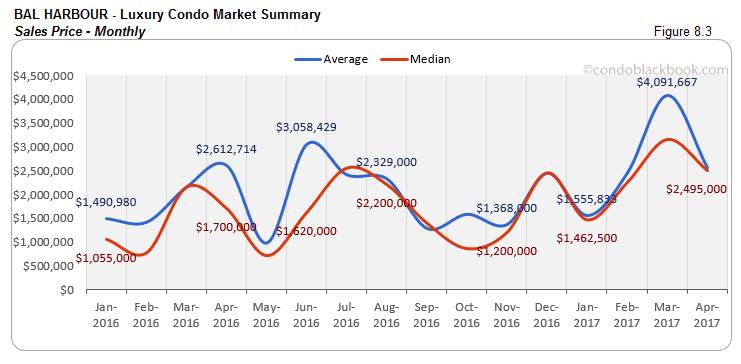 BAL HARBOUR - Luxury Condo Market Summary Sales Price - Monthly